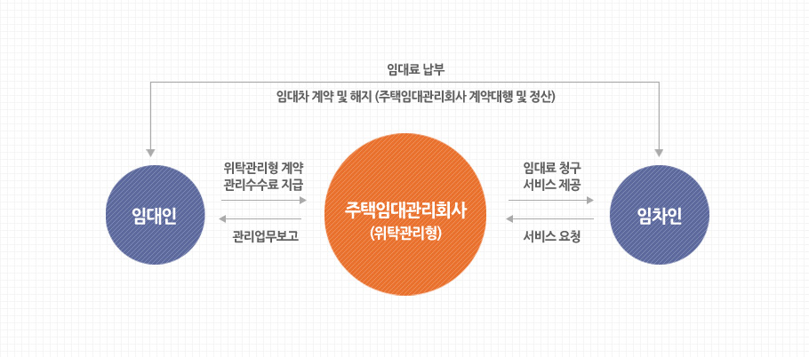 위탁관리 도식