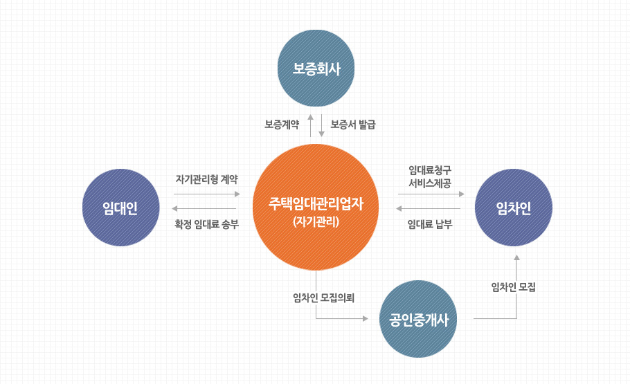 자기관리 도식